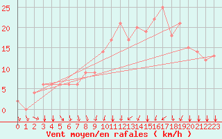 Courbe de la force du vent pour Rochegude (26)