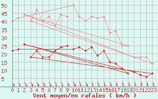 Courbe de la force du vent pour Horn