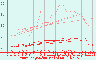 Courbe de la force du vent pour Herbault (41)