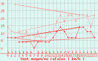 Courbe de la force du vent pour Chivres (Be)