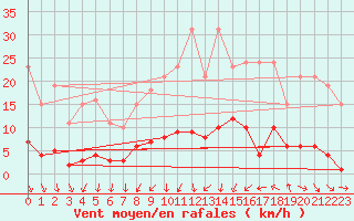 Courbe de la force du vent pour Courcouronnes (91)