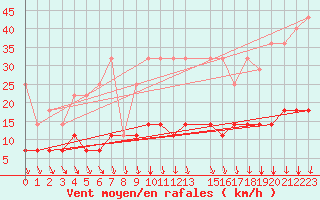 Courbe de la force du vent pour Hamra