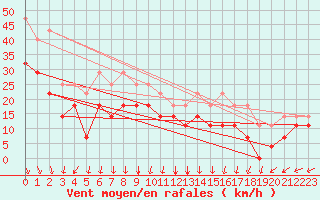 Courbe de la force du vent pour Alfjorden