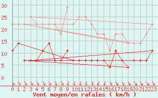 Courbe de la force du vent pour Foscani