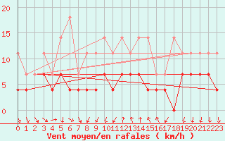 Courbe de la force du vent pour Constance (All)