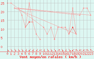 Courbe de la force du vent pour Idre