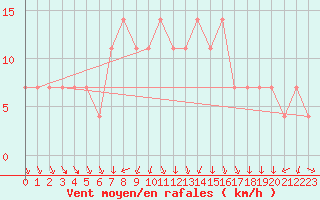 Courbe de la force du vent pour Kikinda