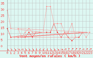 Courbe de la force du vent pour Gorzow Wlkp