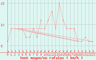 Courbe de la force du vent pour Valladolid