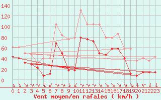 Courbe de la force du vent pour Kredarica