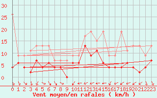 Courbe de la force du vent pour Nyon-Changins (Sw)