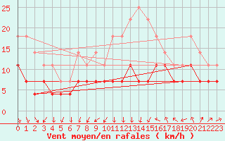 Courbe de la force du vent pour Banloc