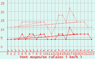 Courbe de la force du vent pour Arjeplog