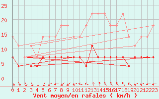 Courbe de la force du vent pour Magdeburg