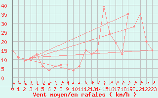 Courbe de la force du vent pour Monte Cimone