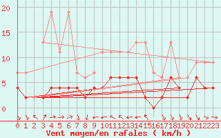 Courbe de la force du vent pour La Fretaz (Sw)