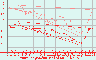 Courbe de la force du vent pour Grenoble/St-Etienne-St-Geoirs (38)