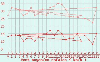 Courbe de la force du vent pour Schmuecke