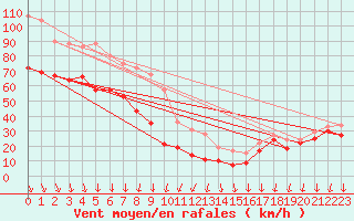 Courbe de la force du vent pour Mont-Aigoual (30)