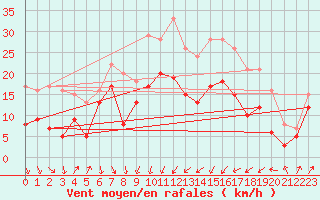 Courbe de la force du vent pour Alistro (2B)