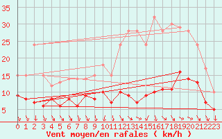 Courbe de la force du vent pour Tours (37)