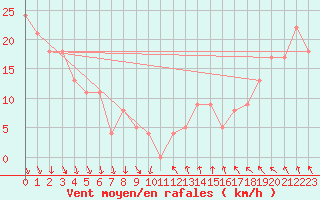 Courbe de la force du vent pour la bouée 62131