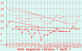 Courbe de la force du vent pour Nmes - Garons (30)