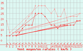 Courbe de la force du vent pour Helgoland