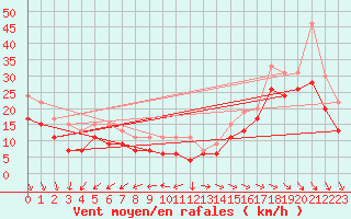 Courbe de la force du vent pour Ile de R - Saint-Clment-des-Baleines (17)