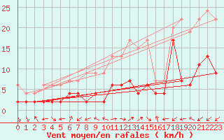 Courbe de la force du vent pour Bergn / Latsch