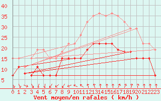 Courbe de la force du vent pour Nmes - Garons (30)