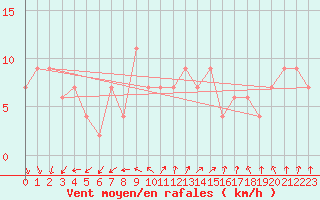 Courbe de la force du vent pour Isenvad