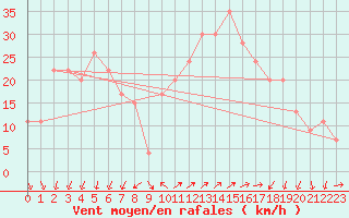 Courbe de la force du vent pour Capo Carbonara