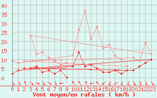 Courbe de la force du vent pour Saint-tienne-Valle-Franaise (48)