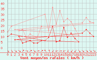 Courbe de la force du vent pour Artern