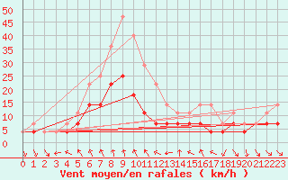 Courbe de la force du vent pour Kemijarvi Airport