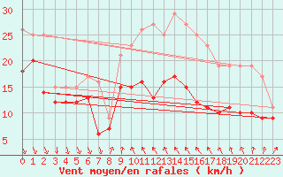 Courbe de la force du vent pour Alistro (2B)