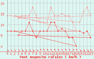 Courbe de la force du vent pour Mlaga, Puerto