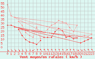 Courbe de la force du vent pour Pointe de Chassiron (17)