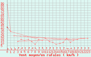 Courbe de la force du vent pour Santander (Esp)