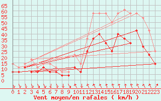 Courbe de la force du vent pour Tarfala