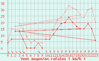 Courbe de la force du vent pour Montpellier (34)