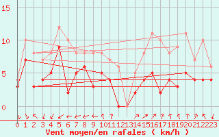 Courbe de la force du vent pour Millau - Soulobres (12)