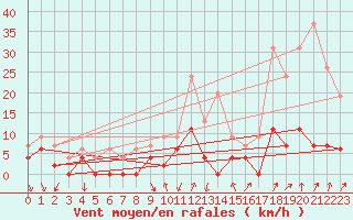 Courbe de la force du vent pour Bourg-Saint-Maurice (73)
