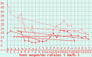 Courbe de la force du vent pour Cazaux (33)