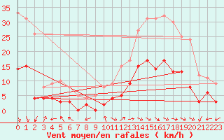 Courbe de la force du vent pour Carpentras (84)