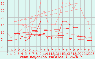 Courbe de la force du vent pour Embrun (05)