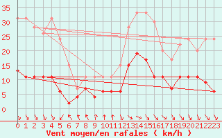 Courbe de la force du vent pour Carpentras (84)