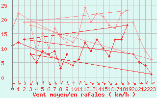 Courbe de la force du vent pour Ulm-Mhringen