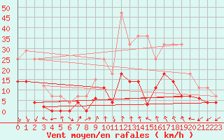 Courbe de la force du vent pour Pinoso